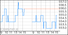 + キャンディルのミニチャート