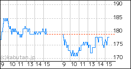 + PostPrimeのミニチャート