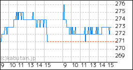+ エスプールのミニチャート