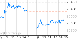 MAXIS 米国株式(S&P500)上場投信のミニチャート