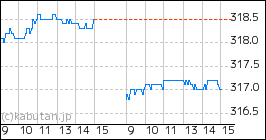 iシェアーズ S&P500 米国株 ETF(H有)のミニチャート
