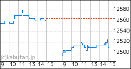 MAXIS 米国株式(S&P500)上場投信(H有)のミニチャート