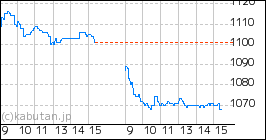 + オカムラ食品工業のミニチャート
