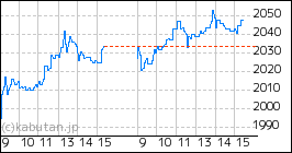 + 串カツ田中ホールディングスのミニチャート