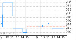 + リックソフトのミニチャート