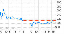 ＢＲＡＮＵのミニチャート