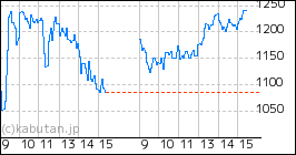 ＦＵＮＤＩＮＮＯのミニチャート