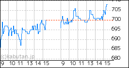 ミラティブのミニチャート