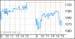 ギミックのミニチャート