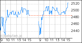 辻・本郷ＩＴコンサルティングのミニチャート