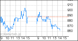 スタートラインのミニチャート
