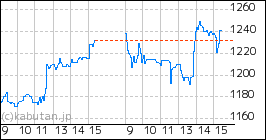 リブ・コンサルティングのミニチャート