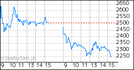 パワーエックスのミニチャート