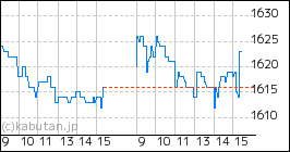 + 北興化学工業のミニチャート