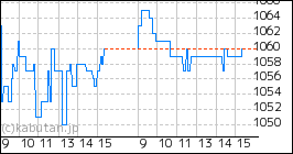 + 日本インシュレーションのミニチャート