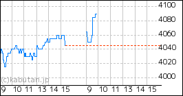 + ストライクのミニチャート