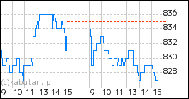+ ニホンフラッシュのミニチャート