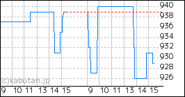 + フクビ化学工業のミニチャート