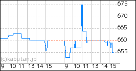 + サカイホールディングスのミニチャート