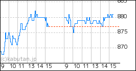+ 日本アクアのミニチャート