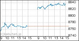 上場インデックスファンド米国株式(S&P500)のミニチャート