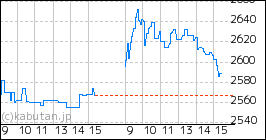 + アズパートナーズのミニチャート