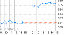 iシェアーズ S&P500 米国株 ETFのミニチャート