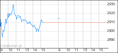 原油(WTI)グラフ