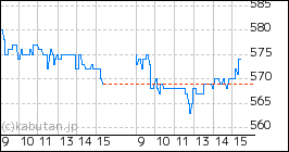 + 南海辰村建設のミニチャート