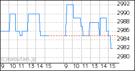 + 岩塚製菓のミニチャート