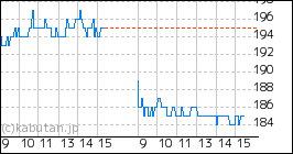 + アルバイトタイムスのミニチャート