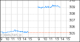 iシェアーズ S&P500 米国株 ETF(H有)のミニチャート