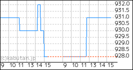 + 大英産業のミニチャート