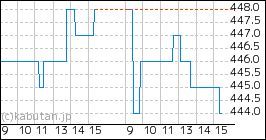+ 東京一番フーズのミニチャート
