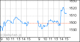 + ビューティガレージのミニチャート