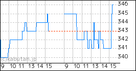 + フジタコーポレーションのミニチャート