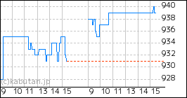 + デュアルタップのミニチャート