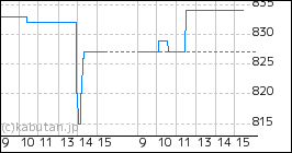 + フォーライフのミニチャート