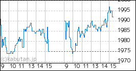 + 串カツ田中ホールディングスのミニチャート