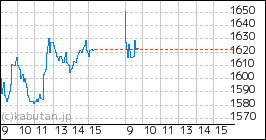+ アセンテックのミニチャート