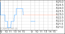 + ODKソリューションズのミニチャート