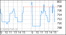 + 巴川コーポレーションのミニチャート