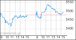 + ニッポン高度紙工業のミニチャート