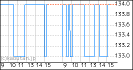 + ノムラシステムコーポレーションのミニチャート