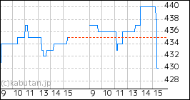 + ビーブレイクシステムズのミニチャート