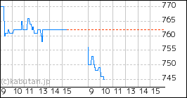 + シノプスのミニチャート