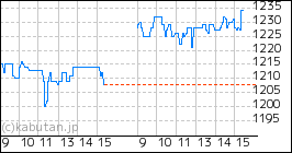 + トビラシステムズのミニチャート