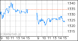 + 日本空調サービスのミニチャート