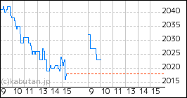 + バンドー化学のミニチャート