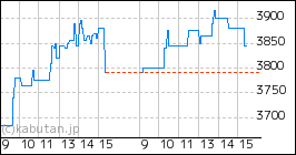 + 阪神内燃機工業のミニチャート